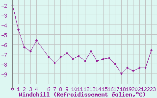 Courbe du refroidissement olien pour Recoules de Fumas (48)