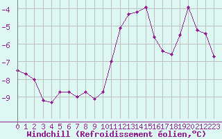 Courbe du refroidissement olien pour Linton-On-Ouse