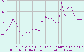Courbe du refroidissement olien pour Creil (60)