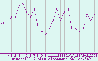 Courbe du refroidissement olien pour Lindesnes Fyr