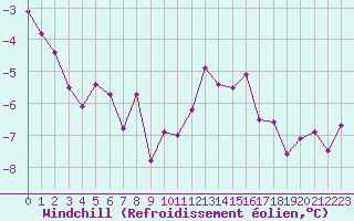 Courbe du refroidissement olien pour Toussus-le-Noble (78)