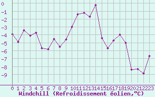 Courbe du refroidissement olien pour Les Charbonnires (Sw)