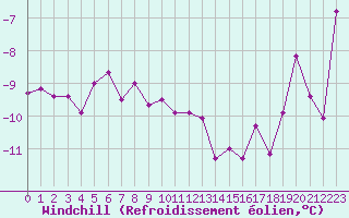 Courbe du refroidissement olien pour Selbu