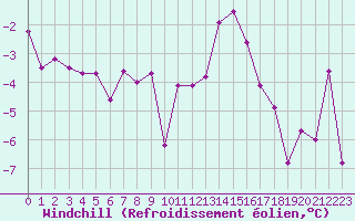 Courbe du refroidissement olien pour Chaumont (Sw)