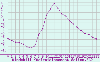 Courbe du refroidissement olien pour Saalbach