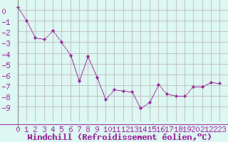 Courbe du refroidissement olien pour Moleson (Sw)
