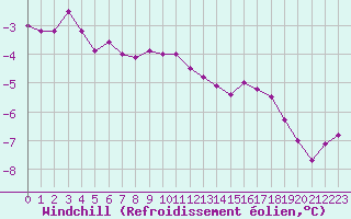 Courbe du refroidissement olien pour Hvide Sande