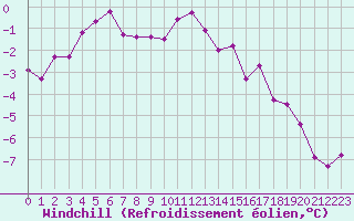 Courbe du refroidissement olien pour Chaumont (Sw)