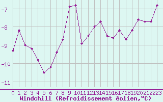 Courbe du refroidissement olien pour Villarzel (Sw)