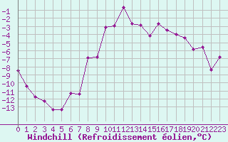 Courbe du refroidissement olien pour Robbia