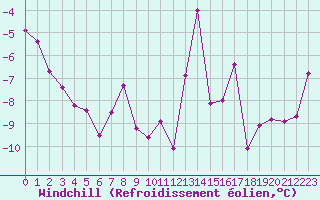Courbe du refroidissement olien pour Les Eplatures - La Chaux-de-Fonds (Sw)