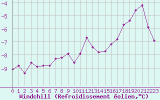 Courbe du refroidissement olien pour Chivres (Be)