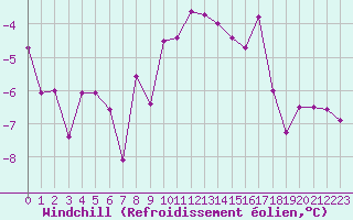 Courbe du refroidissement olien pour Carlsfeld