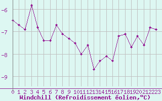 Courbe du refroidissement olien pour Grand Saint Bernard (Sw)