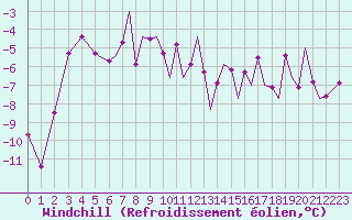 Courbe du refroidissement olien pour Mosjoen Kjaerstad