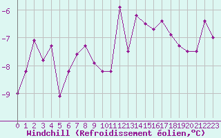 Courbe du refroidissement olien pour Karasjok