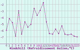 Courbe du refroidissement olien pour Gornergrat