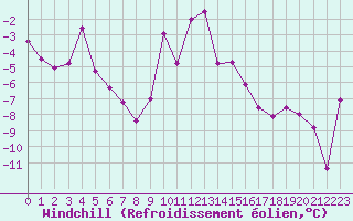 Courbe du refroidissement olien pour Ljungby