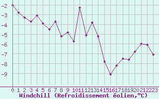 Courbe du refroidissement olien pour Schleiz