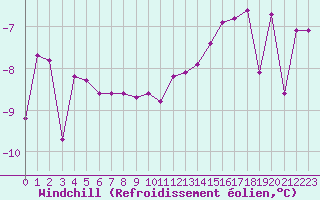 Courbe du refroidissement olien pour Constance (All)