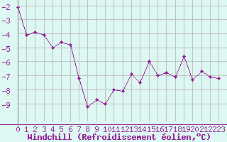 Courbe du refroidissement olien pour Crap Masegn
