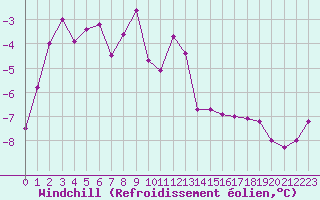Courbe du refroidissement olien pour Hohenpeissenberg