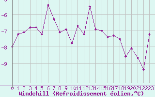 Courbe du refroidissement olien pour Grimsel Hospiz