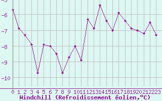 Courbe du refroidissement olien pour Stekenjokk