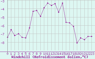 Courbe du refroidissement olien pour Mierkenis