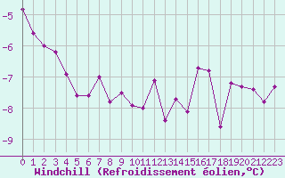 Courbe du refroidissement olien pour Cherbourg (50)