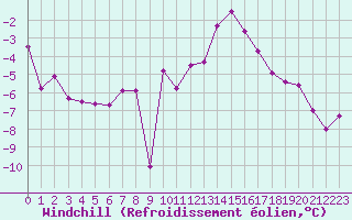 Courbe du refroidissement olien pour Reims-Prunay (51)