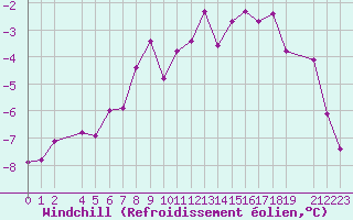 Courbe du refroidissement olien pour Finsevatn