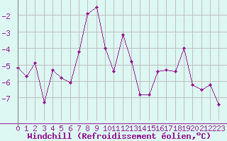 Courbe du refroidissement olien pour Tarfala
