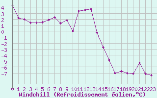 Courbe du refroidissement olien pour Chaumont (Sw)