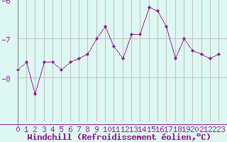 Courbe du refroidissement olien pour Kilsbergen-Suttarboda
