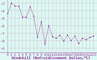 Courbe du refroidissement olien pour Honefoss Hoyby