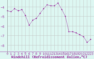 Courbe du refroidissement olien pour Sonnblick - Autom.