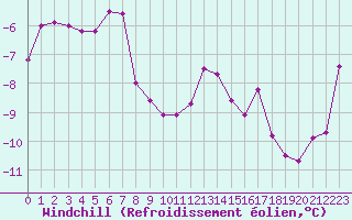 Courbe du refroidissement olien pour Chaumont (Sw)