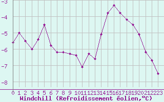 Courbe du refroidissement olien pour Gsgen