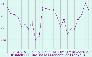 Courbe du refroidissement olien pour Freudenstadt