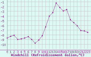 Courbe du refroidissement olien pour Saint-Quentin (02)