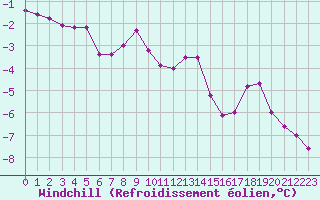 Courbe du refroidissement olien pour Renwez (08)