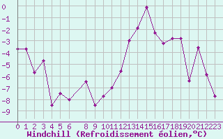 Courbe du refroidissement olien pour Florennes (Be)