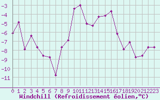 Courbe du refroidissement olien pour Kvitfjell