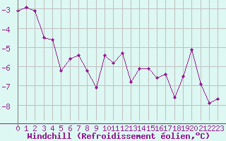 Courbe du refroidissement olien pour Lakatraesk