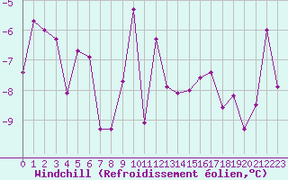 Courbe du refroidissement olien pour Arosa