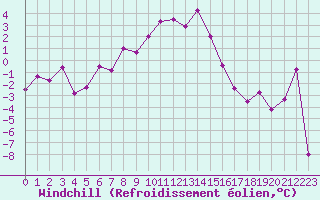 Courbe du refroidissement olien pour Schmittenhoehe