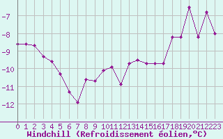 Courbe du refroidissement olien pour Colmar (68)
