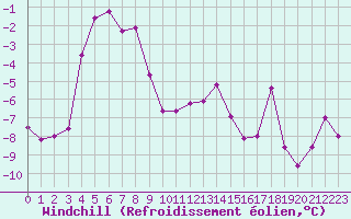 Courbe du refroidissement olien pour Titlis