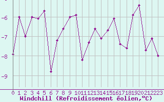 Courbe du refroidissement olien pour Skamdal